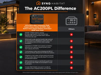 2400/3600-Watt Continuous Peak Output Power Station AC200PL Push Button Start Lifepo4 Battery Generator/200W Solar Panel — product view 3